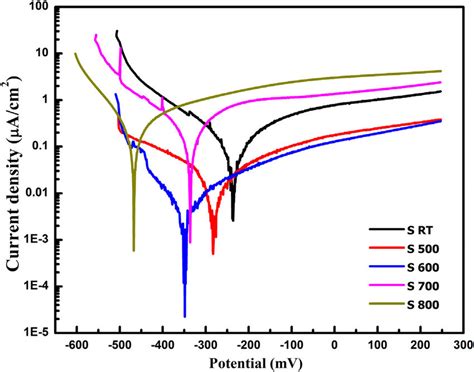 Shows Representative Potentiodynamic Polarization Curves Of The