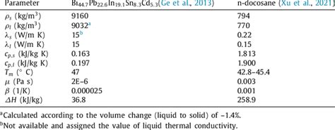 Thermophysical Properties Of Pcms Download Scientific Diagram