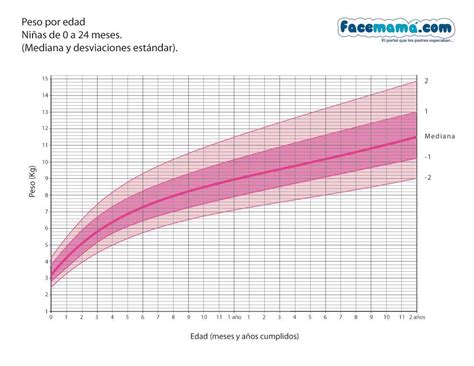 Experiencia Maternal Tablas De Crecimiento Infantil