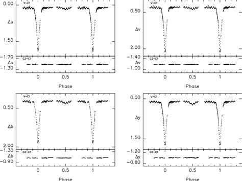 Uvby Light Curves Of AB Cas Relative To C1 70 00188 The Bottom