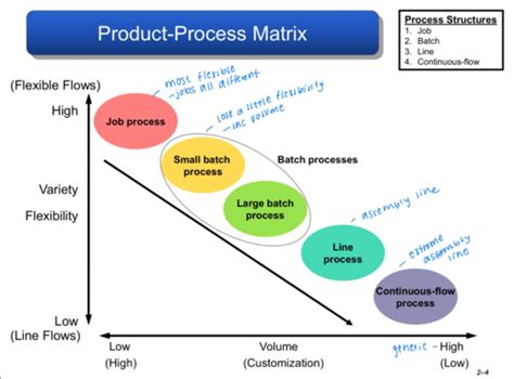 Chapter K2 Process Strategy And Analysis Flashcards Quizlet