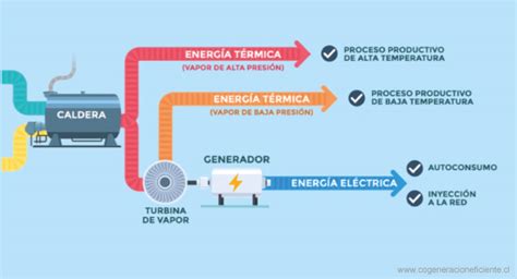 Qu Es Cogeneraci N Cogeneraci N Eficiente