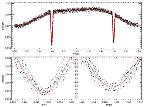 The Chromospherically Active Low Mass Close Binary KIC 9761199