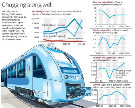 Budget With Lakh Crore Outlay Railways To Prioritise