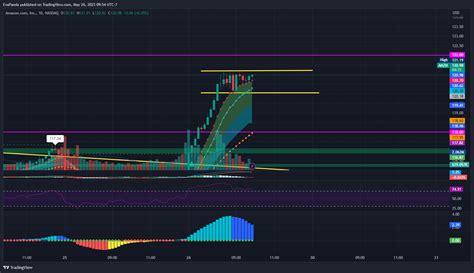 NASDAQ AMZN Chart Image By EvaPanda TradingView