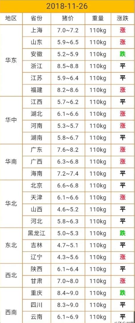 今日豬價：好消息！2018年11月27日今日全國多地豬價上漲 每日頭條