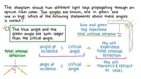 Question Video Comparing Angles Of Incidence To The Critical Angle Nagwa