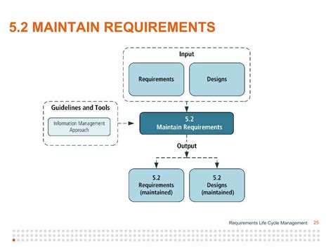 Requirements Lifecycle Management Ppt