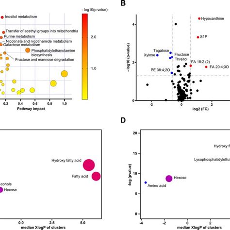 Distinctive Blood Plasma Metabolomic Profile In Bd A Pathway