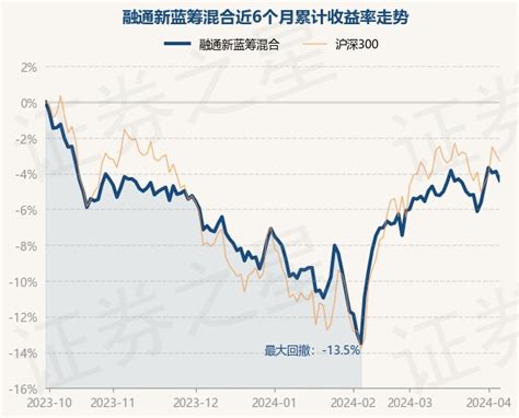 4月8日基金净值：融通新蓝筹混合最新净值07816，跌053股票频道证券之星