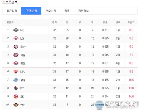 프로야구 순위 11일 1위 Nc 5게임차 10위 한화