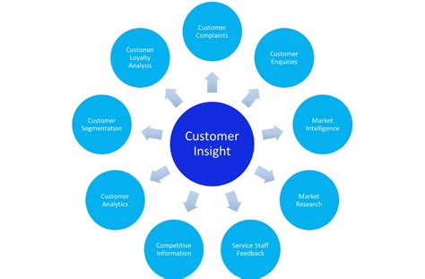 Customer Insight Marketing How To Use Data To Improve Customer