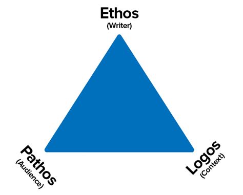 The Rhetorical Triangle - Communication Skills from MindTools.com