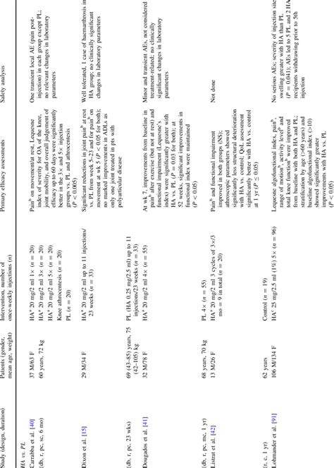 Clinical Trials Of Intra Articular Ia Injections Of Hyaluronic Acid