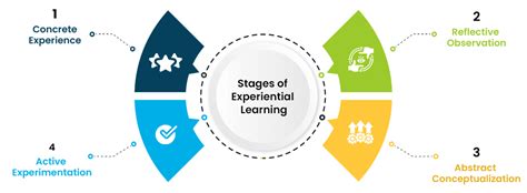 What Is Experiential Learning A Complete Guide