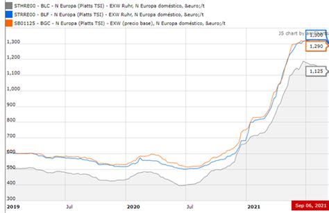 Volution Et Situation Actuelle Du Prix De Lacier Aratubo France