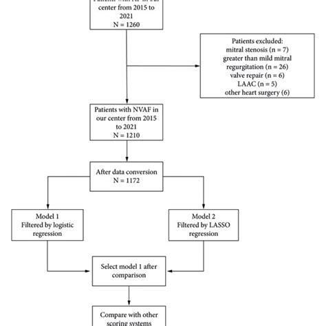 Flow Chart Of Predictive Model Building Download Scientific Diagram