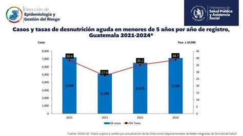 Última Hora Dos Niños De Seis Meses Mueren Por Desnutrición Aguda En