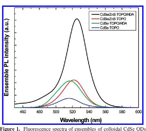 Figure From Study Of Fluorescence Enhancement Of Colloidal Cdse Zns