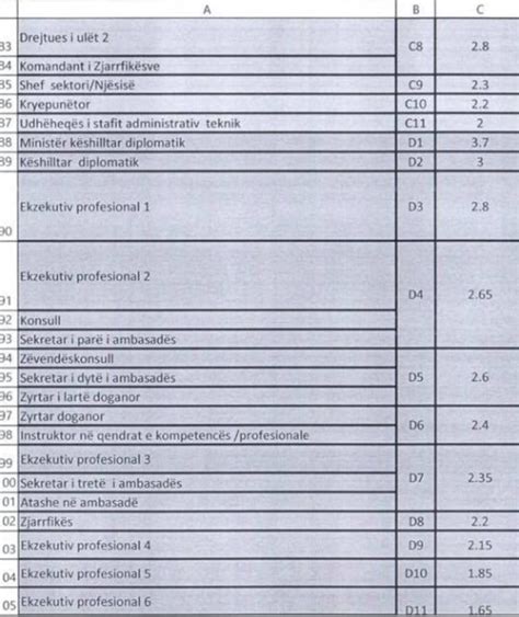 Këto janë koeficientet e fundit të zyrtarëve sipas projektligjit të