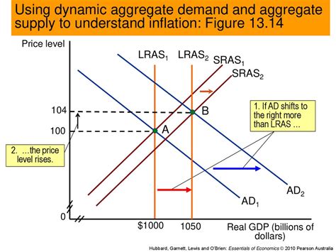 Ppt Aggregate Demand Aggregate Supply And Inflation Powerpoint 16c