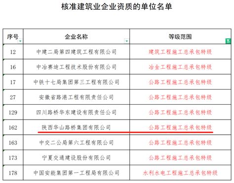 陕西华山路桥集团成功晋升公路工程施工总承包特级资质 西部网（陕西新闻网）