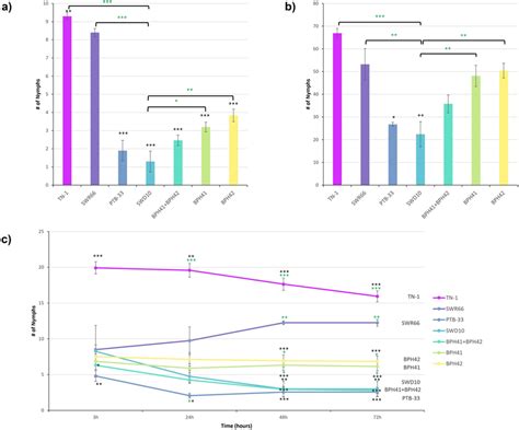 Antibiosis And Antixenosis Resistance Mechanism Test Results All