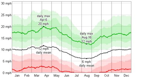 Average Weather For Ames, Iowa, USA - WeatherSpark