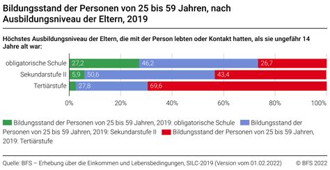 Bildungsstand Der Personen Von 25 Bis 59 Jahren Nach Ausbildungsniveau