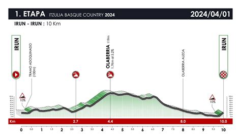 Itzulia Fecha Horario Recorrido Etapas Favoritos Y D Nde Ver