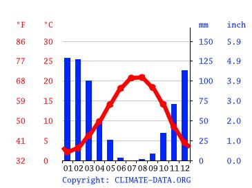 Lebanon Climate: Weather Lebanon & Temperature By Month