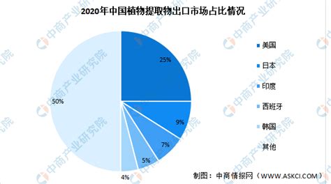 2022年中国植物提取物行业市场现状及未来发展前景预测分析（图） 中商情报网