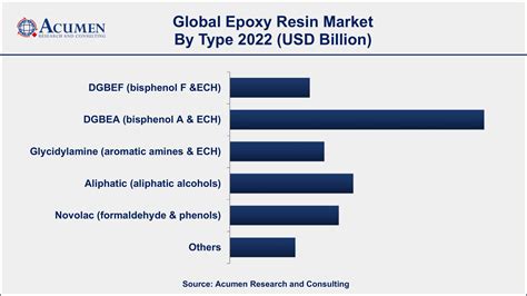 Epoxy Resin Market Size Share Trends Forecast