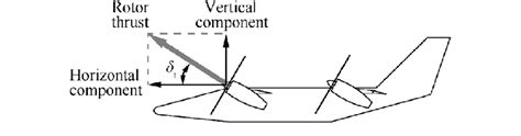 Horizontal And Vertical Components Of Rotor Thrust Download