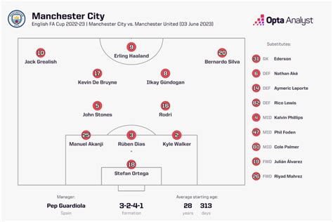 Man City vs Man United Stats: FA Cup Final | Opta Analyst