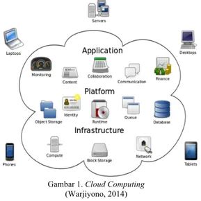 Pemanfaatan Cloud Computing Pada Dunia Bisnis Studi Literatur