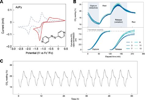 A Cyclic Voltammograms Of Azopyridine Under N Dashed Line Or