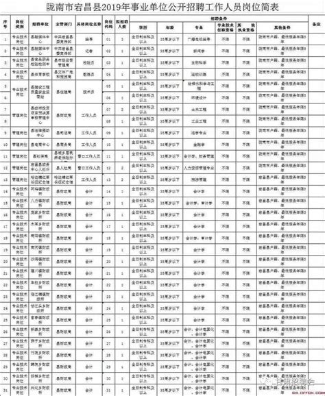 2019年甘肅隴南宕昌縣事業單位招聘68人公告，無面試，正在報名中 每日頭條