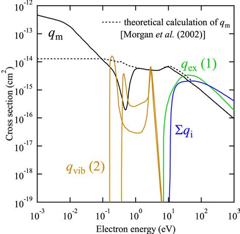 Electron Collision Cross Section Set Of Teos Vapour Download