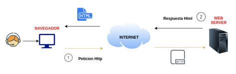 Qué son los servidores web y cuáles son los más populares Making Science