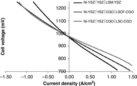 IV Curves For Three Planar Ni YSZ Based Cells Of The Types Illustrated