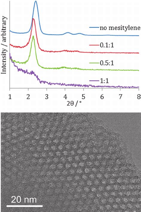 In Plane Gi Saxs Patterns Of Easa Silica Films Produced With Mesitylene