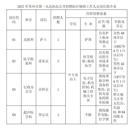 2022年常州市第一人民医院公开招聘医疗辅助工作人员公告i职场常州招聘网