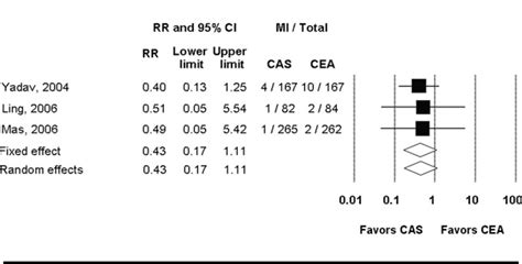 Figure 1 from Endarterectomy vs stenting for carotid artery stenosis: a ...