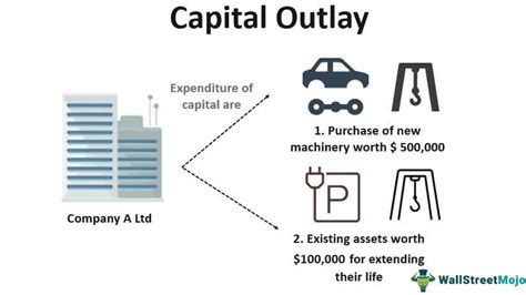 Capital Outlay Meaning Types Examples Advantages