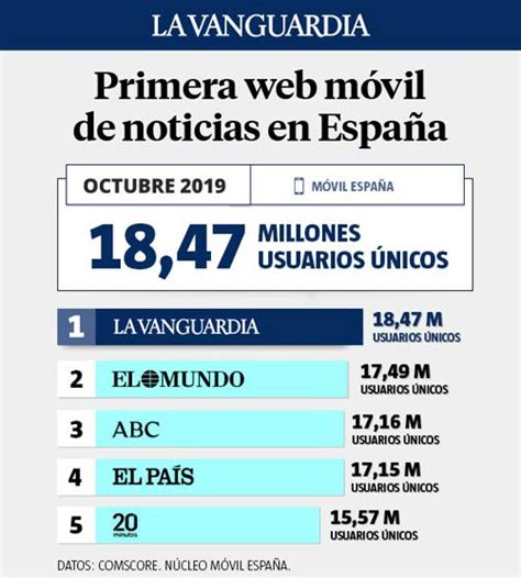 La Vanguardia es el diario digital más leído de España en el móvil