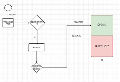 HotSpot 虚拟机对象探秘 JVM 底层原理最全知识总结