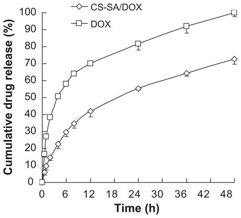 In Vitro Release Profiles Of Doxorubicin Dox Loaded Stearic