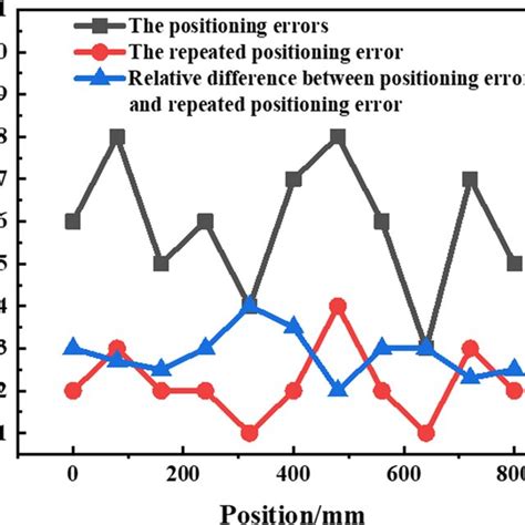 Comparison And Analysis Of Positioning Error And Repeated Positioning