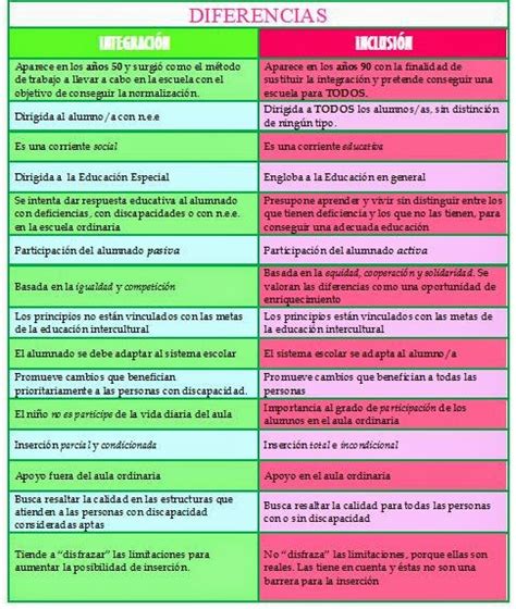 Cuadro Comparativo Integracion Vs Inclusion Images